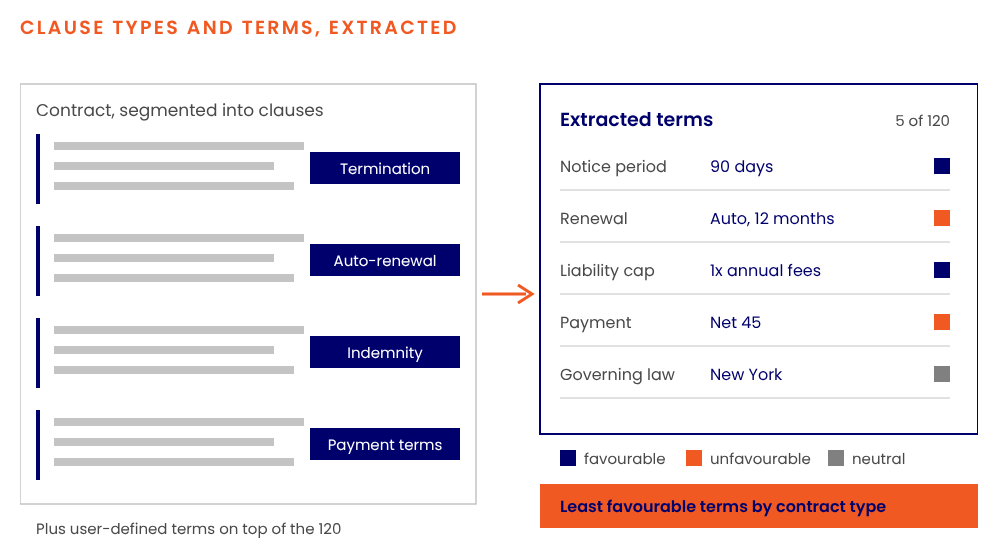 A contract segmented into typed clauses, with extracted terms marked favourable or unfavourable