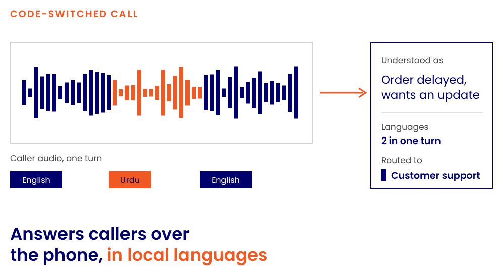 A caller switching between English and Urdu, understood as one request and routed to customer support