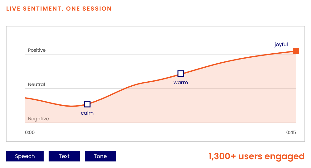 A live sentiment line rising from calm to joyful across one session, built from speech, text and tone